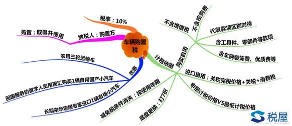 車輛購(gòu)置稅總結(jié)（計(jì)稅依據(jù)、征稅范圍、減免稅優(yōu)惠和征收管理）